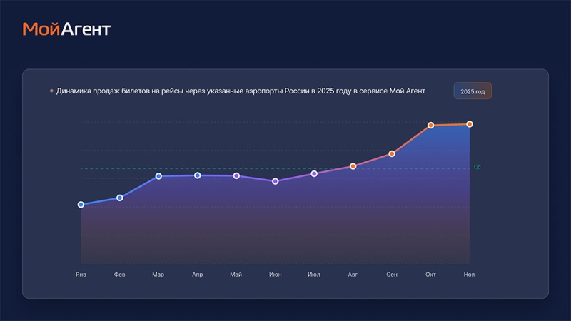 ТОП-6 ключевых событий туристического рынка в 2025 году и чего можно ждать дальше