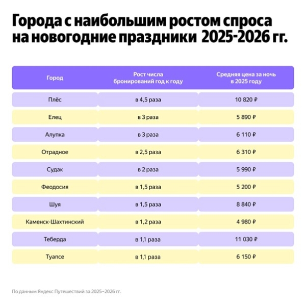 Новогодние каникулы без мегаполисов: число бронирований в малых городах выросло на 70%