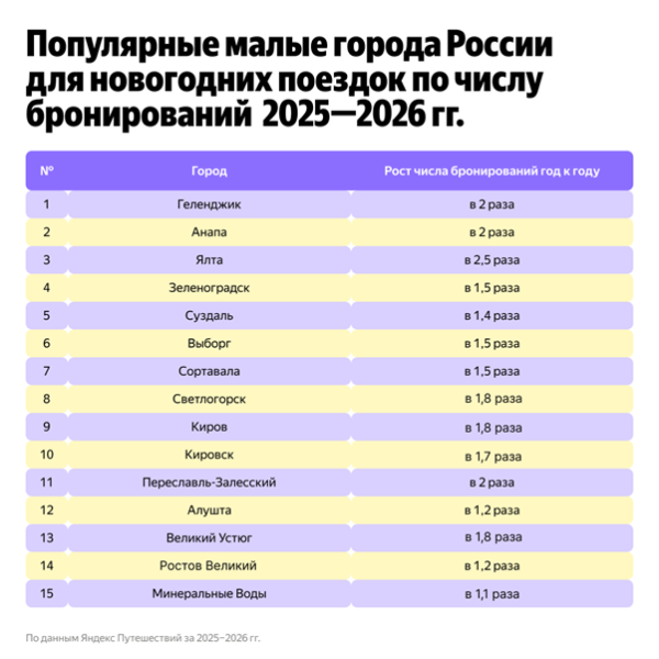 Новогодние каникулы без мегаполисов: число бронирований в малых городах выросло на 70%